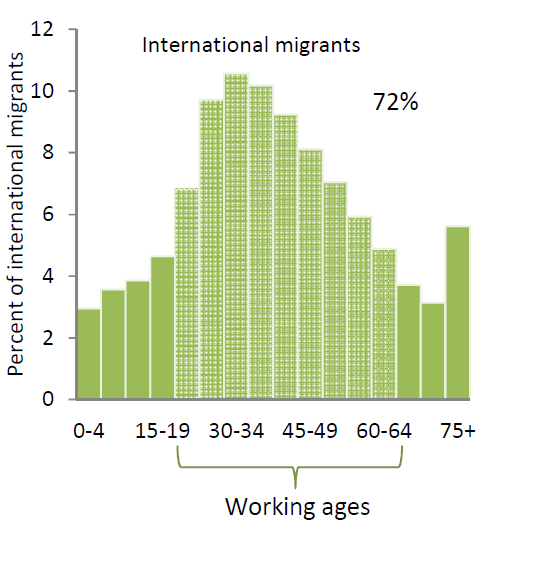 para os jovens, encontrarem um trabalho decente e escapar da pobreza, perseguições e violência (NAÇÕES UNIDAS, 2015). Gráfico 2.