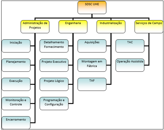 PERT do projeto, com uma tabela dos campos de prazos (mínimo, provável e máximo), os cenários das atividades e os