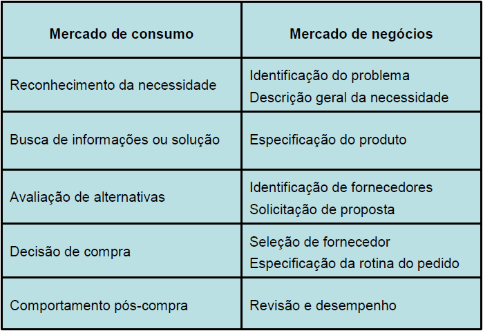 No mercado de consumo, o comportamento de compra é composto de cinco fases: reconhecimento da necessidade, busca de informações ou solução, avaliação de alternativas, decisão (compra) e análise