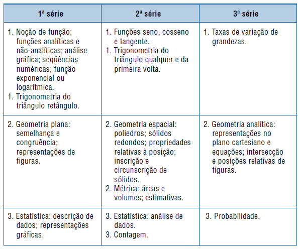 221 Quadro 11: Temas estruturadores para o Ensino Médio, por série, Brasil Fonte: PCN+EM (BRASIL, 2002, p.