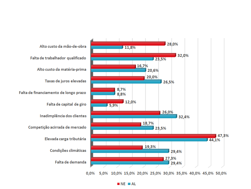 6 SONDAGEM INDÚSTRIA DA CONSTRUÇÃO DE ALAGOAS PROBLEMAS Apontados pela Indústria da Construção A elevada carga tributária, como pode ser observado no gráfico nº 6, continua sendo apontada por um