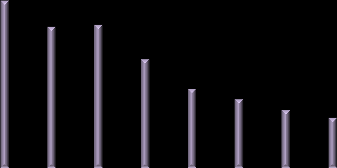 Gráfico 12 Número de Obras Licenciadas e Concluídas por trimestre 7.000 6.000 5.000 4.000 3.000 2.000 1.