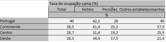 Tabela 29 Estada média nos estabelecimentos hoteleiros (2011) Delegação do Oeste Fonte: INE, 2012 Relativamente à taxa de ocupação-cama, a ocupação média da região do Oeste está em 28,3%, o que se