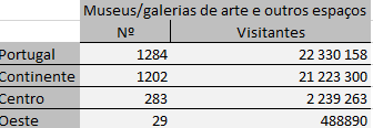 Em termos de visitantes de museus, no ano de 2011, a região Oeste teve um peso de cerca de 22% no valor total da Região Centro (Tabela 15).