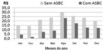 Figura 06 - Gasto com aquecimento A economia total obtida durante os oito meses de estudo foi de R$82,00, o que é uma boa redução de gastos, tendo em vista que deveriam ser considerados mais quatro