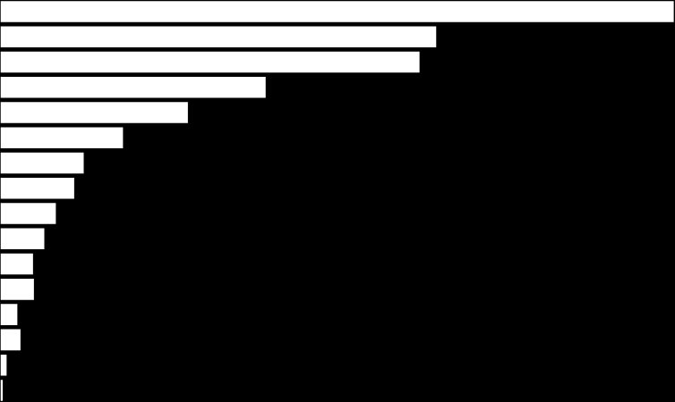 PRODUÇÃO (por estado safra 2015/2016) Part. % Soja produção MT PR RS GO MS MG BA SP SC TO MA PA PI RO DF RR 3.4% 3.0% 2.2% 1.