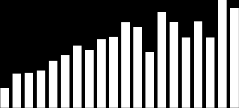 PRODUÇÃO DE SOJA EM GRÃO ARGENTINA (milhões de toneladas) 70.0 60.0 54.5 61.4 56.8 57.0 50.0 48.8 46.2 49.0 49.3 40.0 30.0 26.9 30.0 35.5 33.0 39.0 40.5 32.0 40.1 40.1 20.0 19.5 20.0 21.2 10.