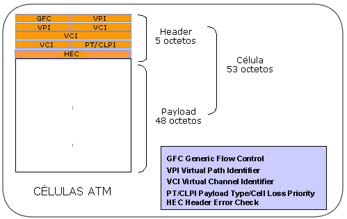 Sinalização Nº7: Rede Digital de Serviços Integrados de Faixa Larga Figura 6: O Conceito de ATM. Figura 7: O Conceito de Células ATM.