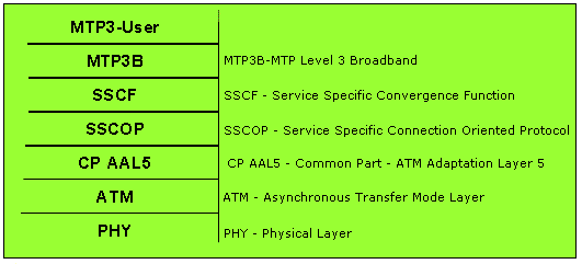 Figura 8: Modelo de Referência B-ISDN.