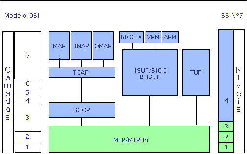 Sinalização Nº7: Divisão Funcional Básica A figura abaixo ilustra a arquitetura do Sistema de Sinalização Nº 7 generalizado, comparando-a com o Modelo de Referência da ISO de sete camadas.