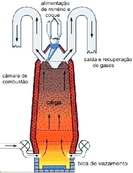 O ALTO FORNO mistura de minério de ferro e coque entra por cima e é colocada no topo do empilhamento.