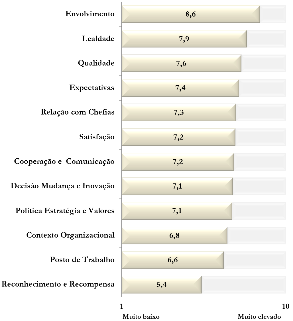 O valor médio da satisfação dos colaboradores da DGPJ com o posto de trabalho situou-se nos 6,6 pontos em 10 possíveis, valor positivo, que corresponde ao nível de colaboradores satisfeitos com o