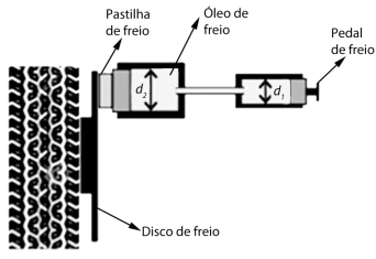 16) A figura abaixo mostra, de forma simplificada, o sistema de freios a disco de um automóvel.