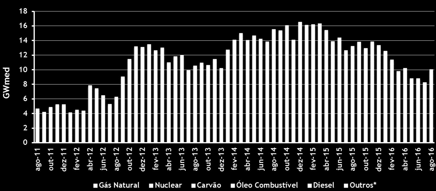 Geração Termoelétrica por Combustível - Brasil *A classificação outros inclui Biomassa e