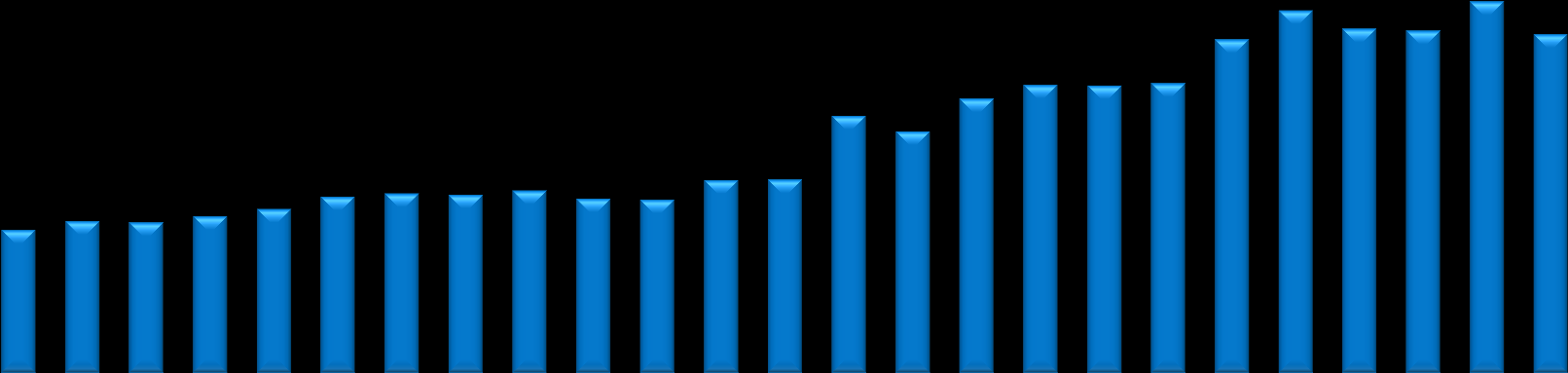 TCF Evolução das Reservas de Gás Natural do Brasil 35,0 32,0 32,4 30,0 Com o Pré-sal, as reservas subiram consideravelmente em 2010.