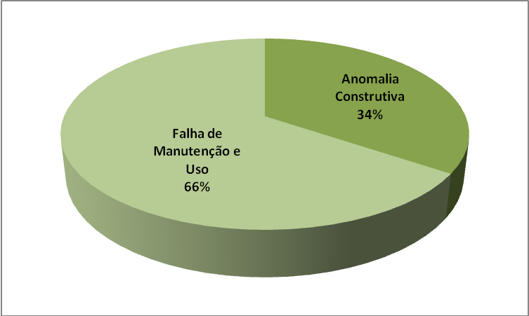 Fonte: Câmara de Inspeção Predial do IBAPE/SP, 2009 XV COBREAP Gráfico 01: Distribuição da incidência dos acidentes prediais por tipo de origem Estudo sobre acidentes ocorridos em edificações