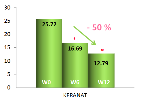 Estudos de eficácia Keranat reduz a queda capilar e melhora a aparência geral dos fios.
