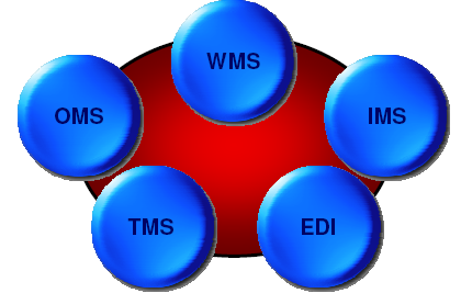 SCM Principais sistemas Warehouse Management System Inventory Management System