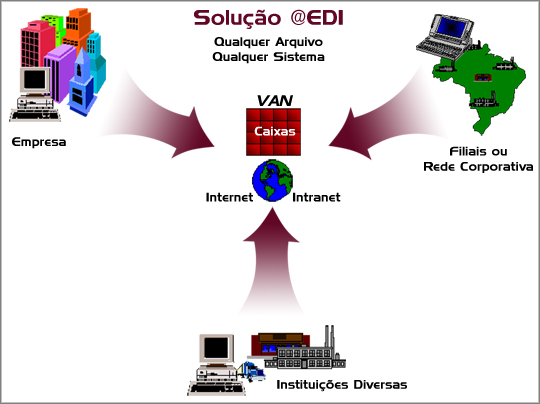 EDI Intercâmbio Eletrônico de Dados Formato padrão para troca de dados: Usado entre duas empresas que fazem mesmo tipo de transação; Normalmente entre