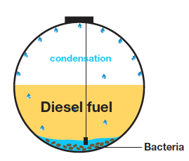 Cenário Atual Fatores de degradação do Diesel Presença de Biodiesel, que por absorver mais