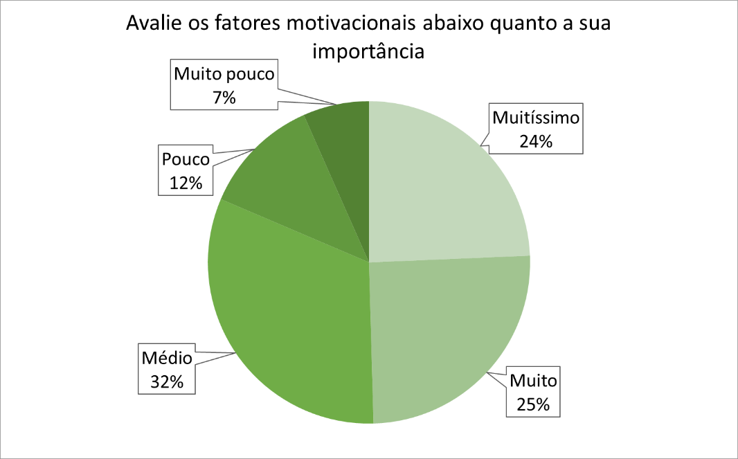 Apurando os dados com base no Gráfico 6, na pergunta sobre o salário adequado para as atividades que realiza observou-se que as respostas a esse quesito foram dadas de forma aleatória, contando 65%