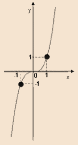 Podemos notar a paridade dessa função observando o seu gráfico: Notamos, no gráfico, que existe uma simetria em relação ao eixo vertical. Elementos simétricos têm a mesma imagem.