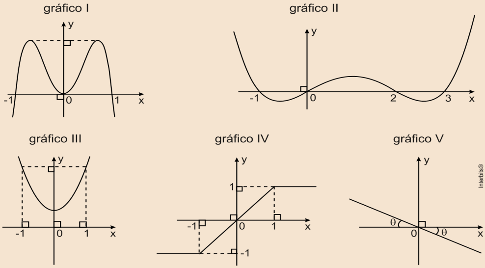 Exercícios de Fixação Paridade de Funções 01. (Uepb 01) Sejam x I. f(x) x 1 II. f(x), x 0 x III.