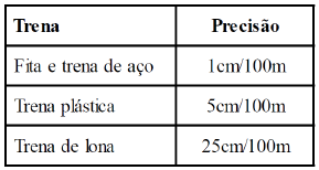 Métodos Diretos Diastímetro Trena Lona,