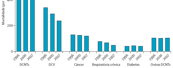 DCNT no Brasil Tendência de mortalidade, Brasil 1996-2007 DCNT 72% dos óbitos em 2007 20% da mortalidade 31% em DCV 38% em DRC 2% em DM Fonte: Schmidt MI, Duncan BB, Silva