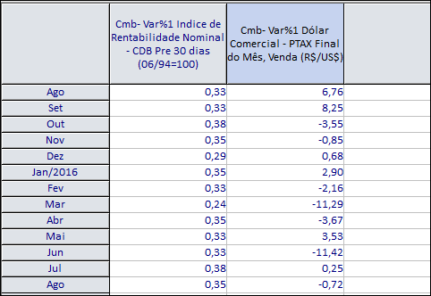23 As novas séries são identificadas pelo prefixo Var%1 e contem as rentabilidades mensais da Poupança, do CDB e do Dólar.