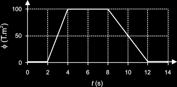 comportamento em função do tempo t é descrito pelo gráfico ao lado. O fluxo magnético cruza perpendicularmente o plano do circuito.