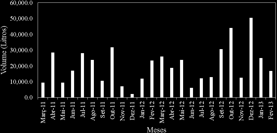 329 Figura 1 - Precipitações mensais na localidade em estudo (Santa Maria-RS) O volume calculado da água de chuva, no período de estudo, apresenta-se na (Figura 2).