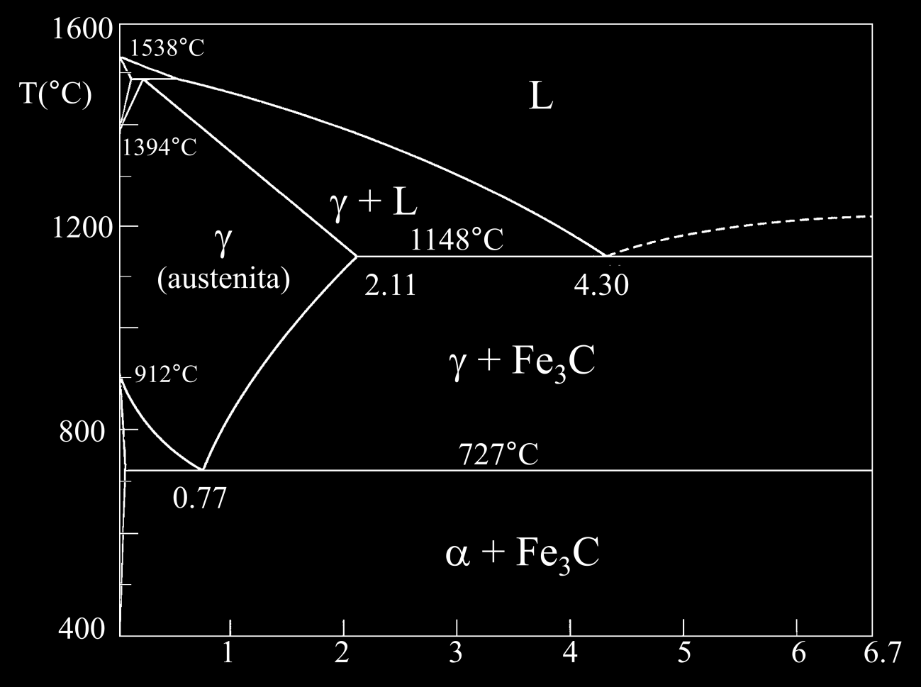 2) Faça a análise do equilíbrio de fase (fases presentes, composições e quantidades), que ocorre nas temperaturas de 1400, 1100, 750, 600 C e ambiente durante o resfriamento de um aço hipereutetóide