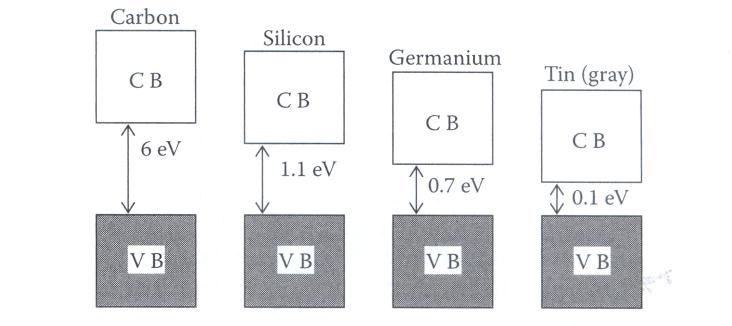 7) Considere os diagramas de bandas de energia abaixo e associe-os às classes de materiais de acordo com sua condutividade.