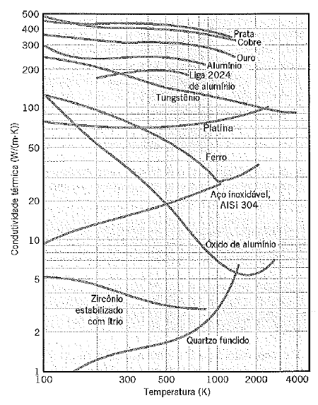 Propriedades Térmicas da Matéria A dependência de k com a temperatura para sólidos é mostrada na figura.