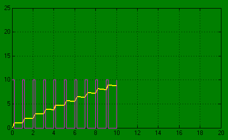 pulso RC igual a 40 Analisando o sinal gerado, a partir da figura 8, conclui-se que a cada pulso, a temperatura aumenta gradativamente, obtendo se um controle de temperatura mais eficiente.