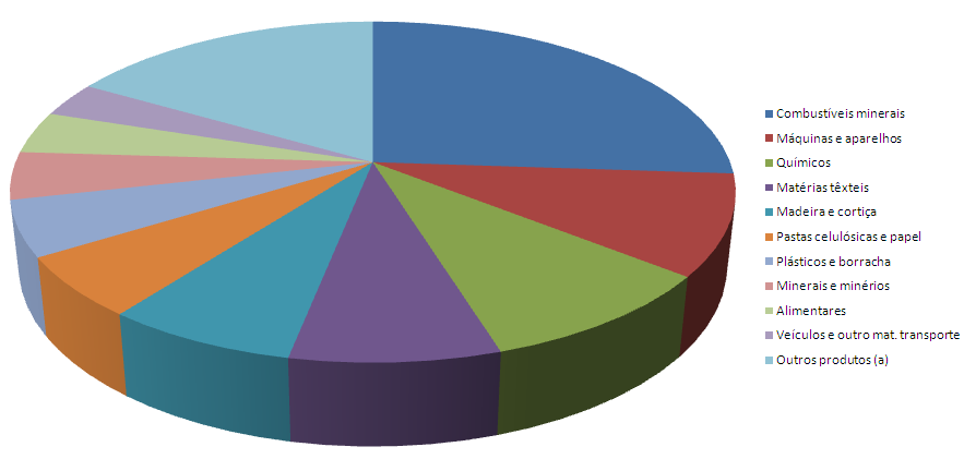 Relação comercial Exportações Portugal -