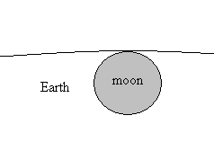 A Lua põe-se quando o centro do objeto é de 0 graus de altitude (figura 4).