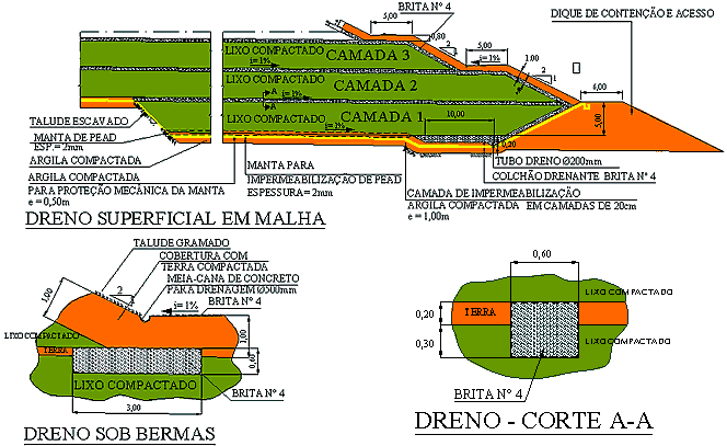 Aterros Sanitários Sistema de