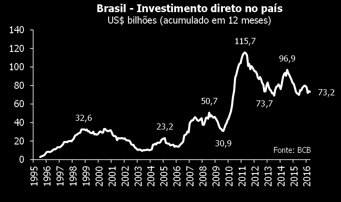 Nas contas externas, a recessão tem acelerado o ajuste externo. A conta corrente registrou déficit de US$ 465 milhões em setembro ante déficit de US$ 3 bilhões no mesmo mês do ano passado.