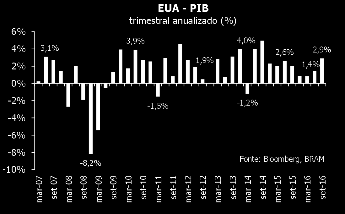 Na Europa, os indicadores de confiança apresentaram aceleração em outubro.