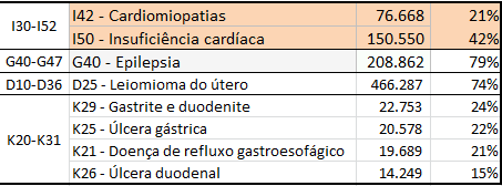 No caso das neoplasias benignas (D10-D36) o Leiomioma de útero foi responsável por 74% dos casos. No caso do Agrupamento-CID K20-K31 a distribuição foi mais homogênea entre quatro códigos de CID.