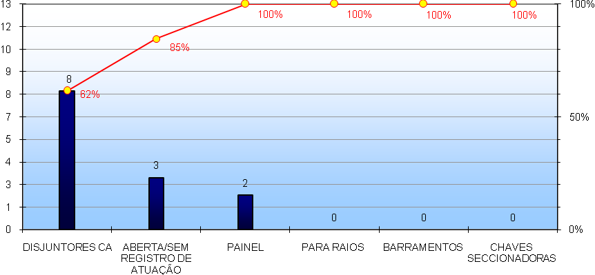 Figura 2 Estratificação de falhas Com o gráfico da figura 2, podemos também fazer sua estratificação, e verificar por exemplo, quais foram os componentes dos disjuntores CA, que ocorreram mais