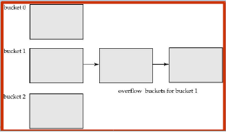 Gerenciamento de Overflow de Bucket (continuação) Cadeia de Overflow