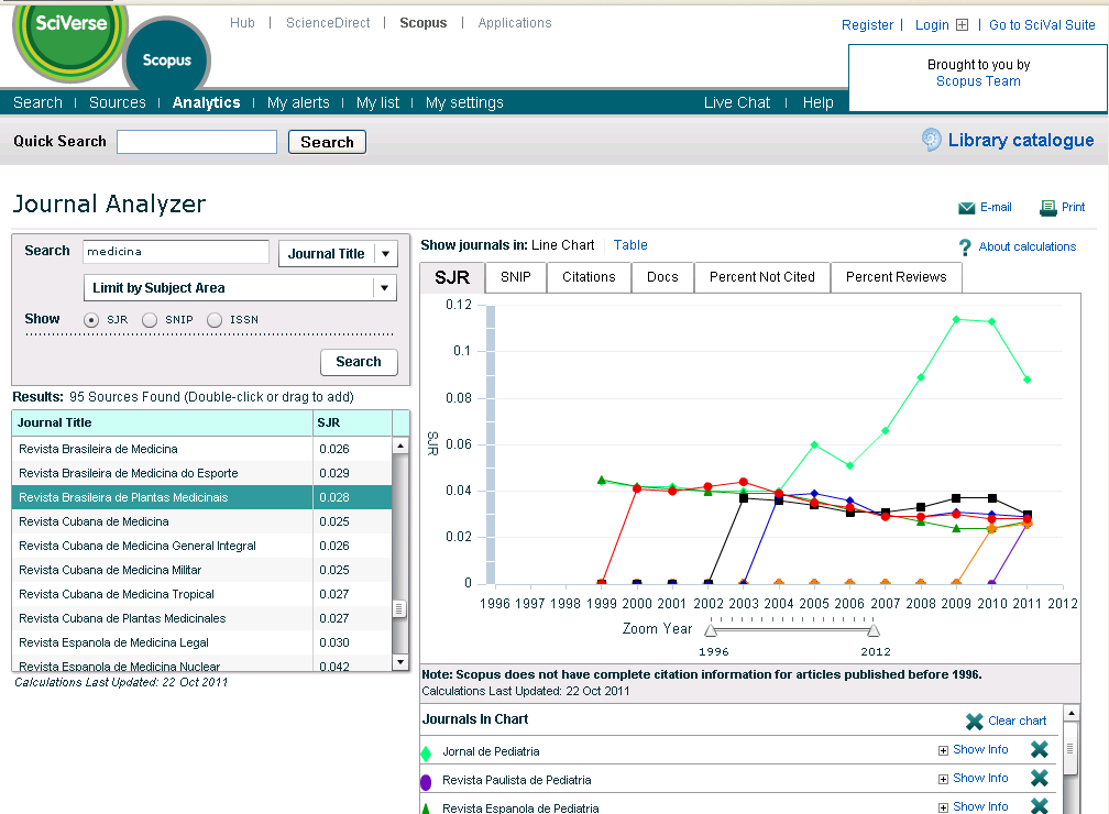 SJR SCImago Journal Rank Analisando