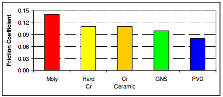 Figura 3 - Coeficiente de atrito para diferentes materiais de anéis Fonte: Ferrarese (2009) 2.