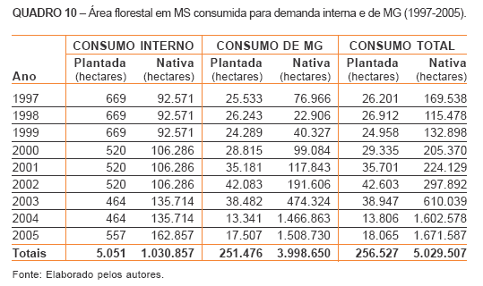 Consumo de carvão vegetal em Minas Gerais por Estado de origem (1997 a 2005) Fonte: Instituto Estadual