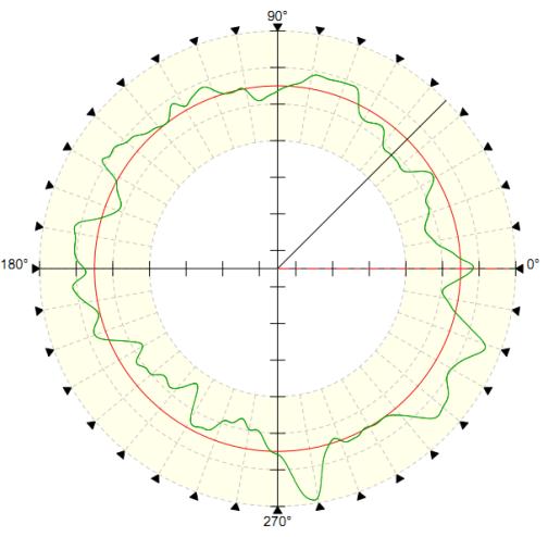 MMDF (a) LSC (b) MZC (c) MIC (d) MCC Figura 5: Perfil de circularidade da peça 3: (a) mínimos quadrados (LSC);