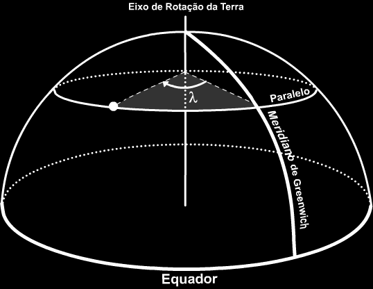 Observe que os paralelos não dividem a Terra em duas porções iguais, como o Equador.