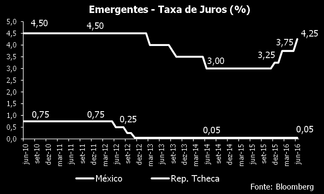 Na América Latina, a Argentina revisou a sua série histórica do PIB enquanto o banco central do México elevou a taxa de juros acima do consenso.